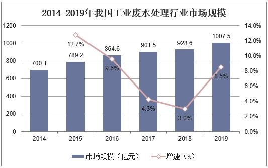 不受疫情影響，2021年國(guó)內(nèi)污水處理需求仍舊持續(xù)增長(zhǎng)