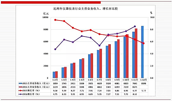 未來，儀器儀表行業(yè)將成為中國經(jīng)濟發(fā)展的新引擎